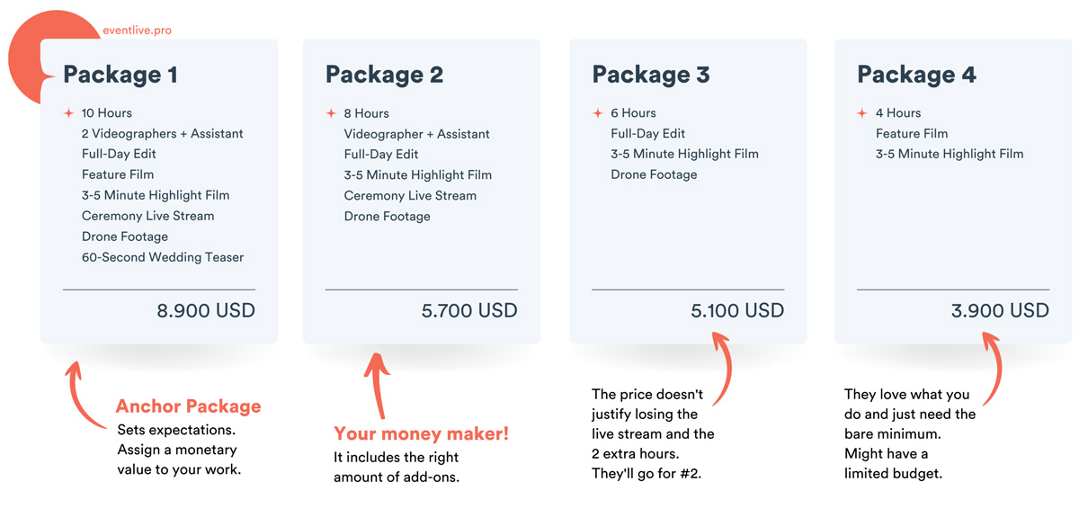 wedding videography packages