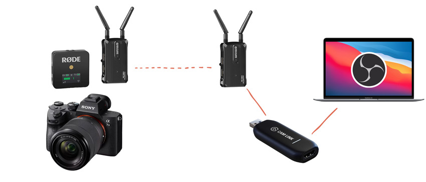 one camera live streaming diagram